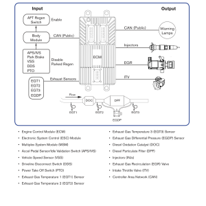 MaxxForce Aftertreatment & Troubleshooting Service Manual Bundle — 8 PDFs, 745 Pages